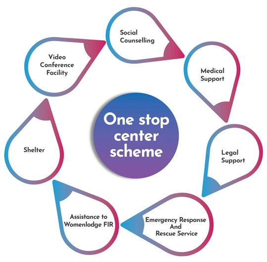 One Stop Centre Scheme Rajasthan क्या है